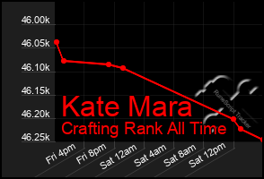 Total Graph of Kate Mara