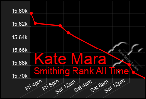 Total Graph of Kate Mara