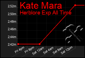 Total Graph of Kate Mara