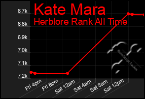 Total Graph of Kate Mara