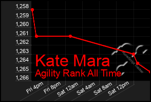 Total Graph of Kate Mara