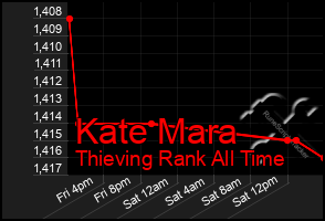 Total Graph of Kate Mara