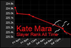 Total Graph of Kate Mara