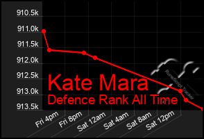 Total Graph of Kate Mara