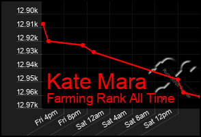 Total Graph of Kate Mara