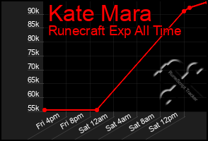 Total Graph of Kate Mara