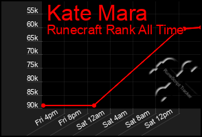 Total Graph of Kate Mara