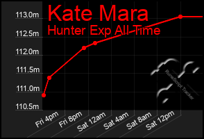 Total Graph of Kate Mara