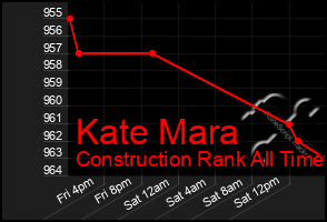 Total Graph of Kate Mara