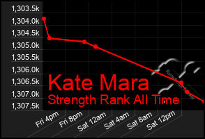 Total Graph of Kate Mara