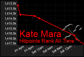 Total Graph of Kate Mara