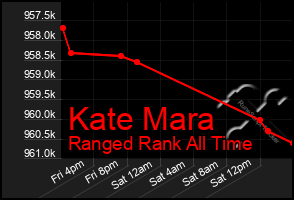 Total Graph of Kate Mara