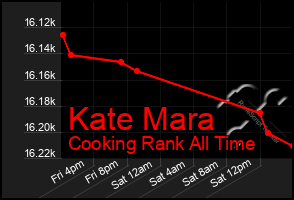 Total Graph of Kate Mara