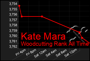 Total Graph of Kate Mara