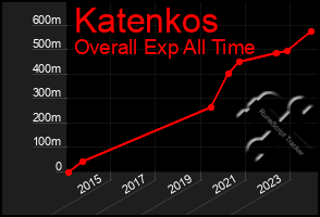 Total Graph of Katenkos