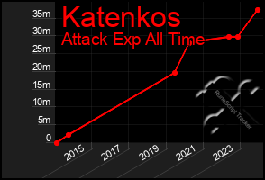 Total Graph of Katenkos