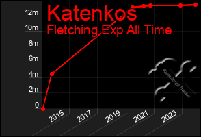 Total Graph of Katenkos