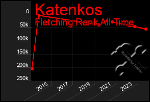 Total Graph of Katenkos