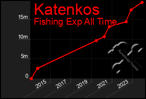 Total Graph of Katenkos