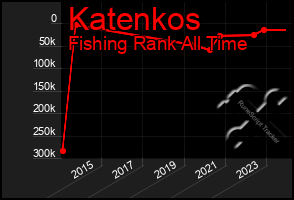 Total Graph of Katenkos