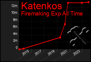 Total Graph of Katenkos