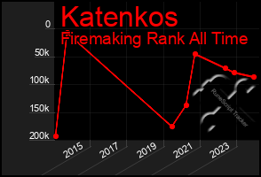 Total Graph of Katenkos