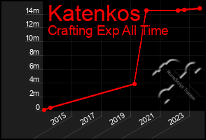 Total Graph of Katenkos