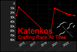 Total Graph of Katenkos