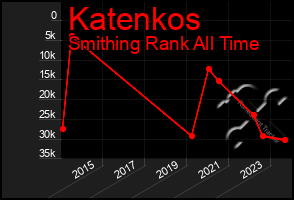 Total Graph of Katenkos