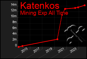 Total Graph of Katenkos