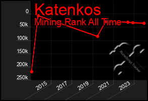 Total Graph of Katenkos