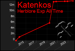 Total Graph of Katenkos