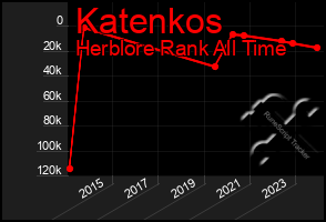 Total Graph of Katenkos