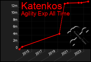 Total Graph of Katenkos