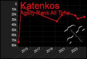 Total Graph of Katenkos