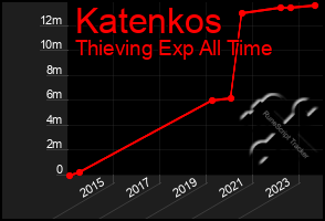 Total Graph of Katenkos