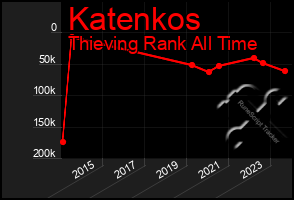 Total Graph of Katenkos