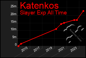 Total Graph of Katenkos