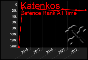 Total Graph of Katenkos