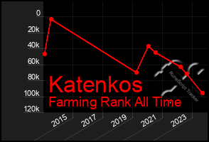 Total Graph of Katenkos