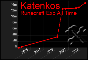 Total Graph of Katenkos