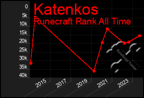 Total Graph of Katenkos