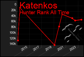 Total Graph of Katenkos