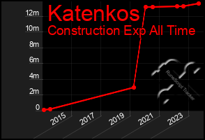 Total Graph of Katenkos