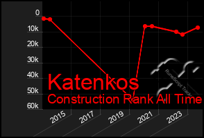 Total Graph of Katenkos