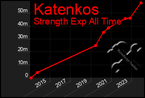 Total Graph of Katenkos