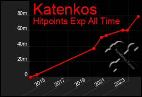 Total Graph of Katenkos