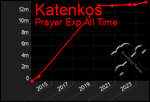 Total Graph of Katenkos