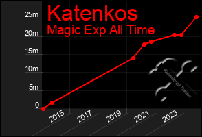 Total Graph of Katenkos