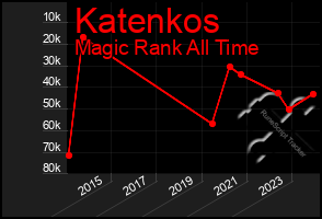 Total Graph of Katenkos